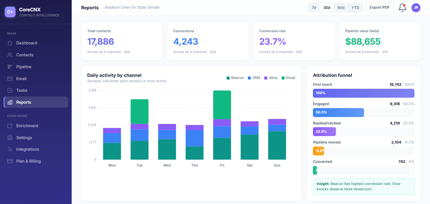 CoreCNX reports dashboard with daily activity by channel and an attribution funnel from first touch to converted