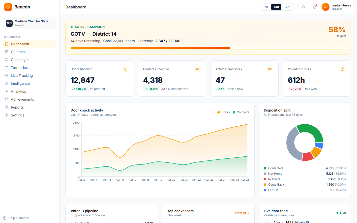 Beacon dashboard for an East Side community organizing program — listening sessions logged, top issues by neighborhood, support level distribution, language reach