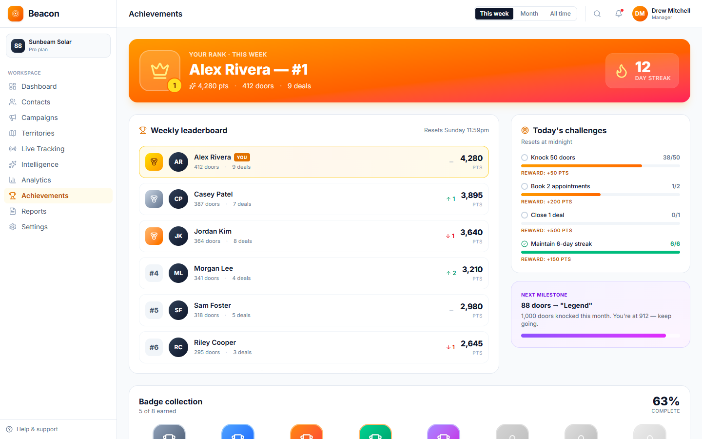 Beacon canvasser leaderboard for Sunbeam Solar showing top performers Alex Rivera, Casey Patel, and Jordan Kim with doors knocked, contact rates, and conversion stats