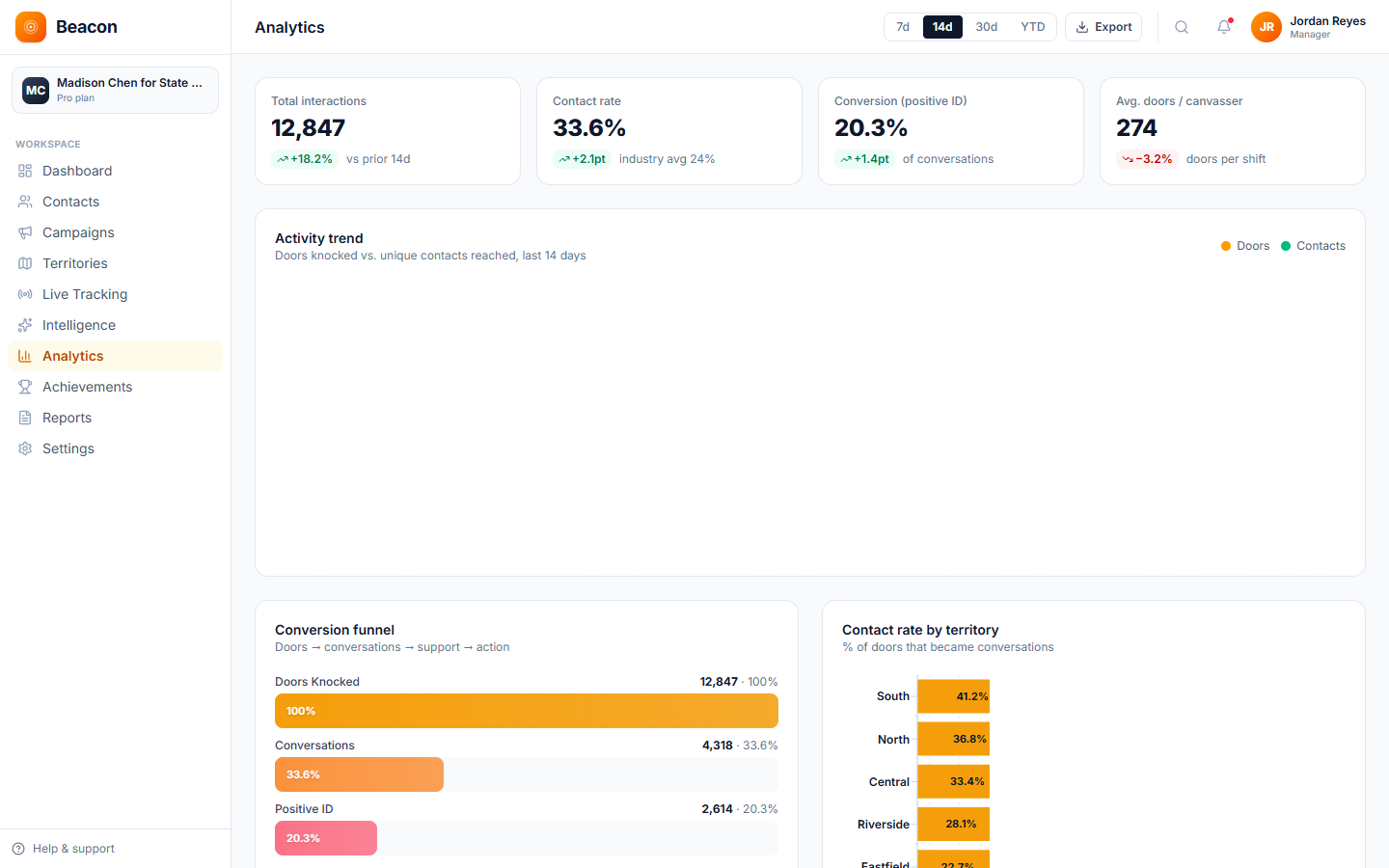 Beacon analytics dashboard with KPI cards, daily knock trend, conversion funnel, contact-rate-by-territory bars, and top-performer list